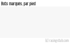 Buts marqués par pied, par Paris SG - 2024/2025 - Ligue 1