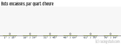 Buts encaissés par quart d'heure, par Auxerre II - 2023/2024 - National 2 (D)