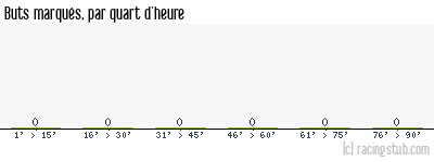Buts marqués par quart d'heure, par Auxerre II - 2023/2024 - National 2 (D)