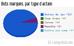 Buts marqués par type d'action, par Lens (f) - 2022/2023 - D2 Féminine (A)