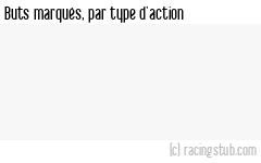 Buts marqués par type d'action, par Lorient - 2024/2025 - Ligue 2